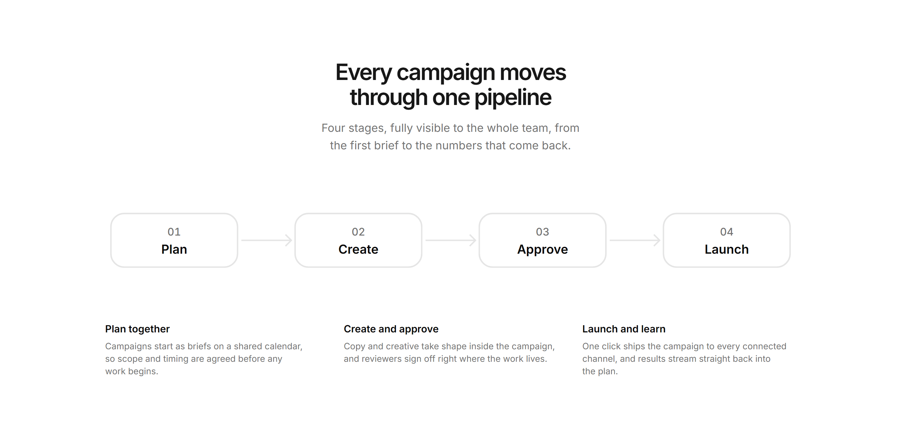 Marketing How It Work: Pipeline Flow
