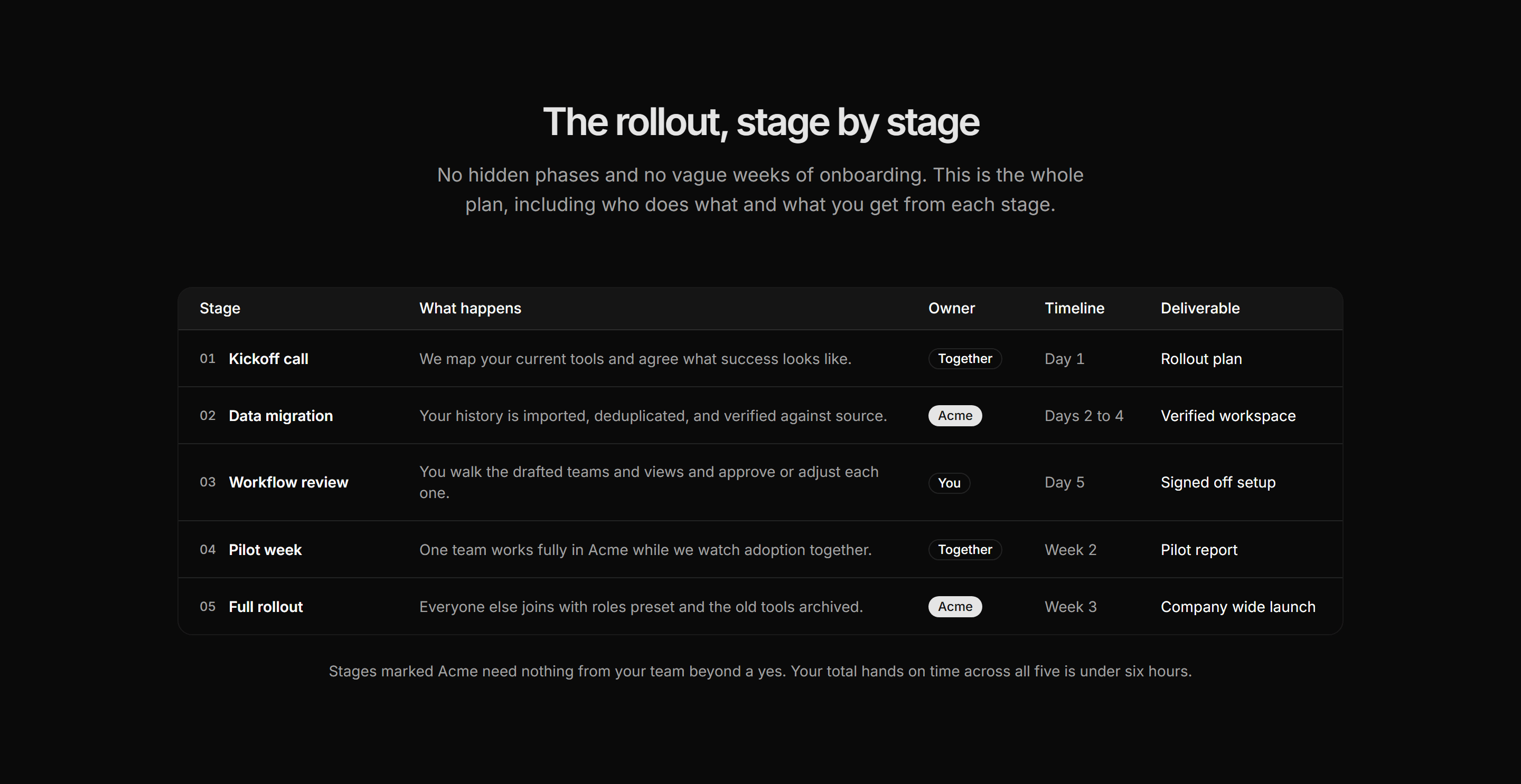Marketing How It Work: Process Table