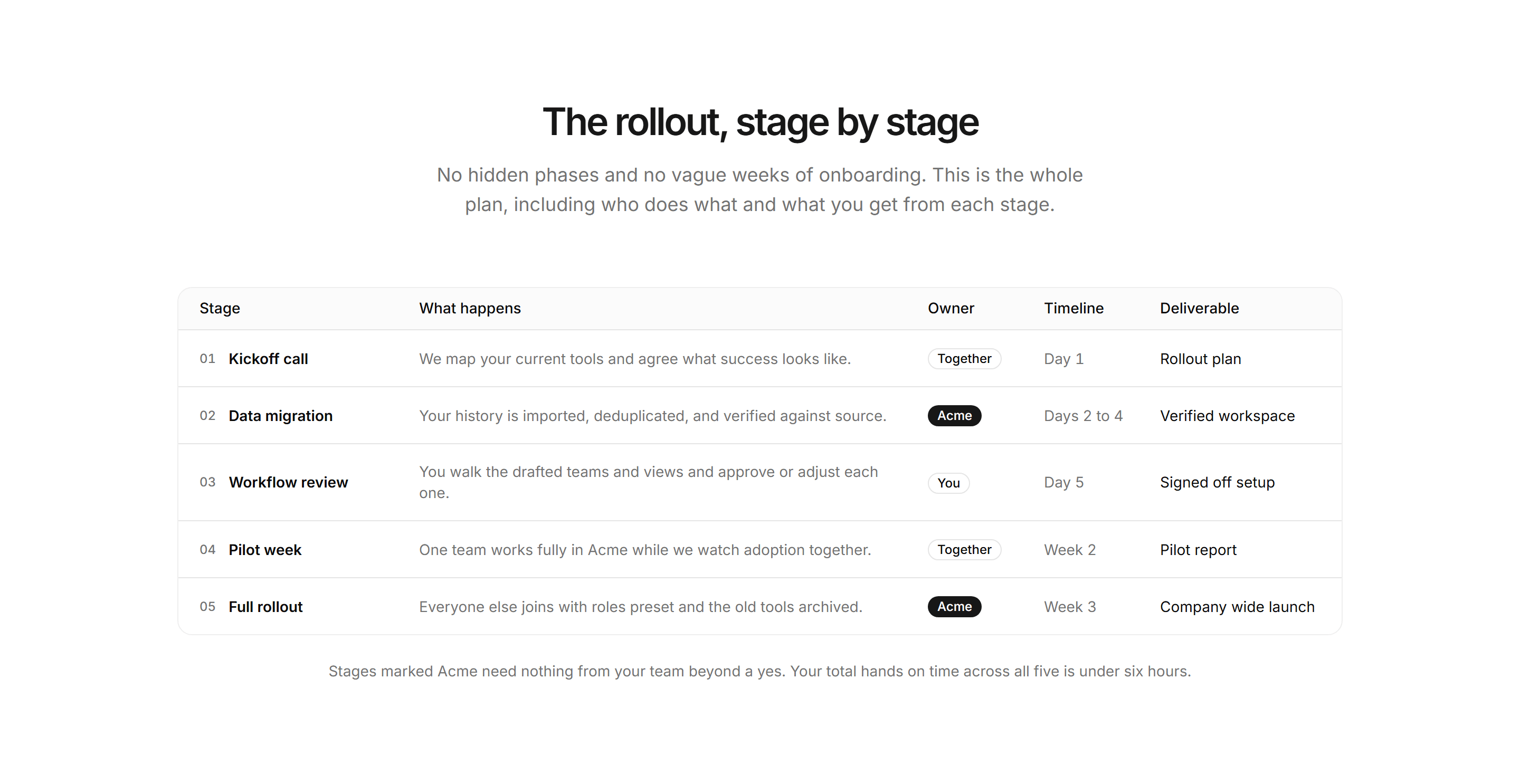 Marketing How It Work: Process Table