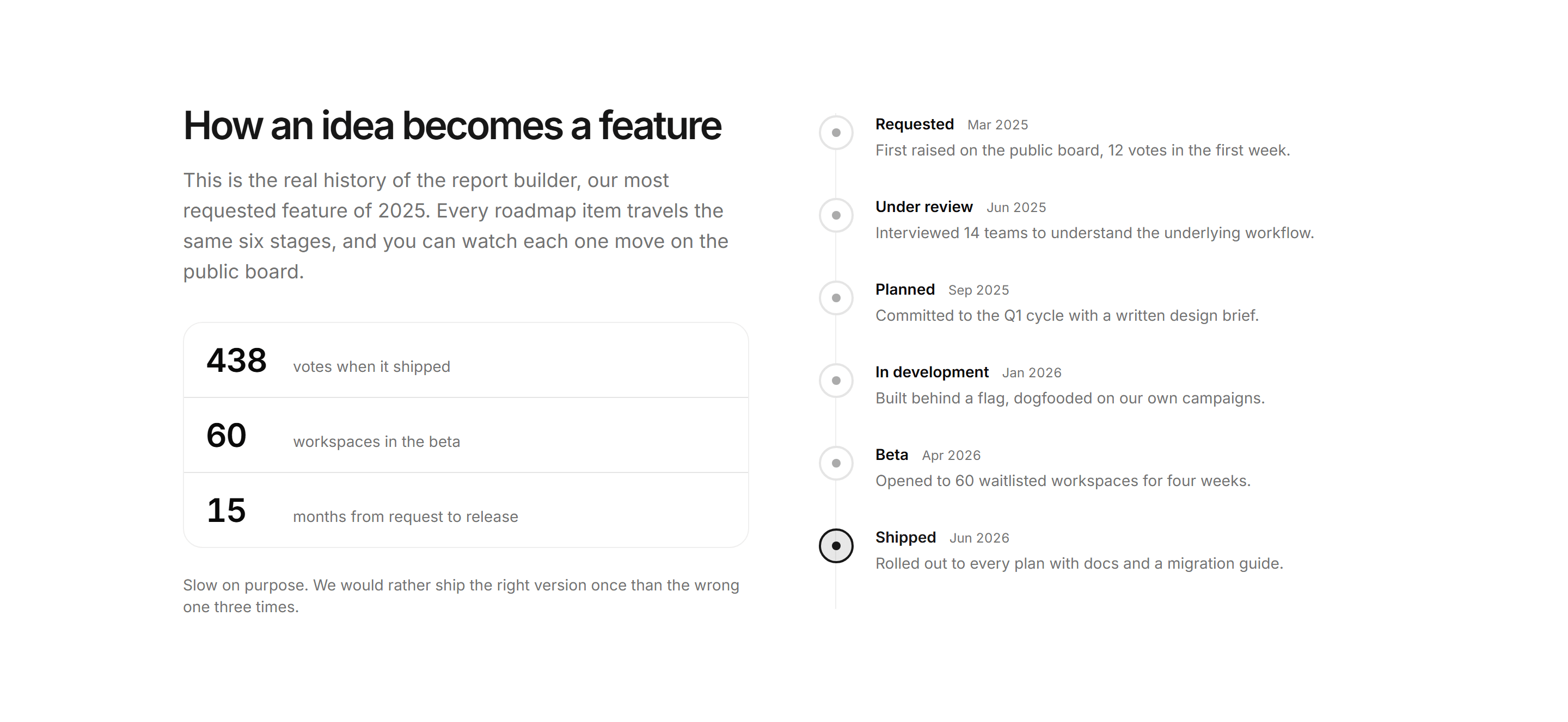Marketing Roadmap: Feature Journey