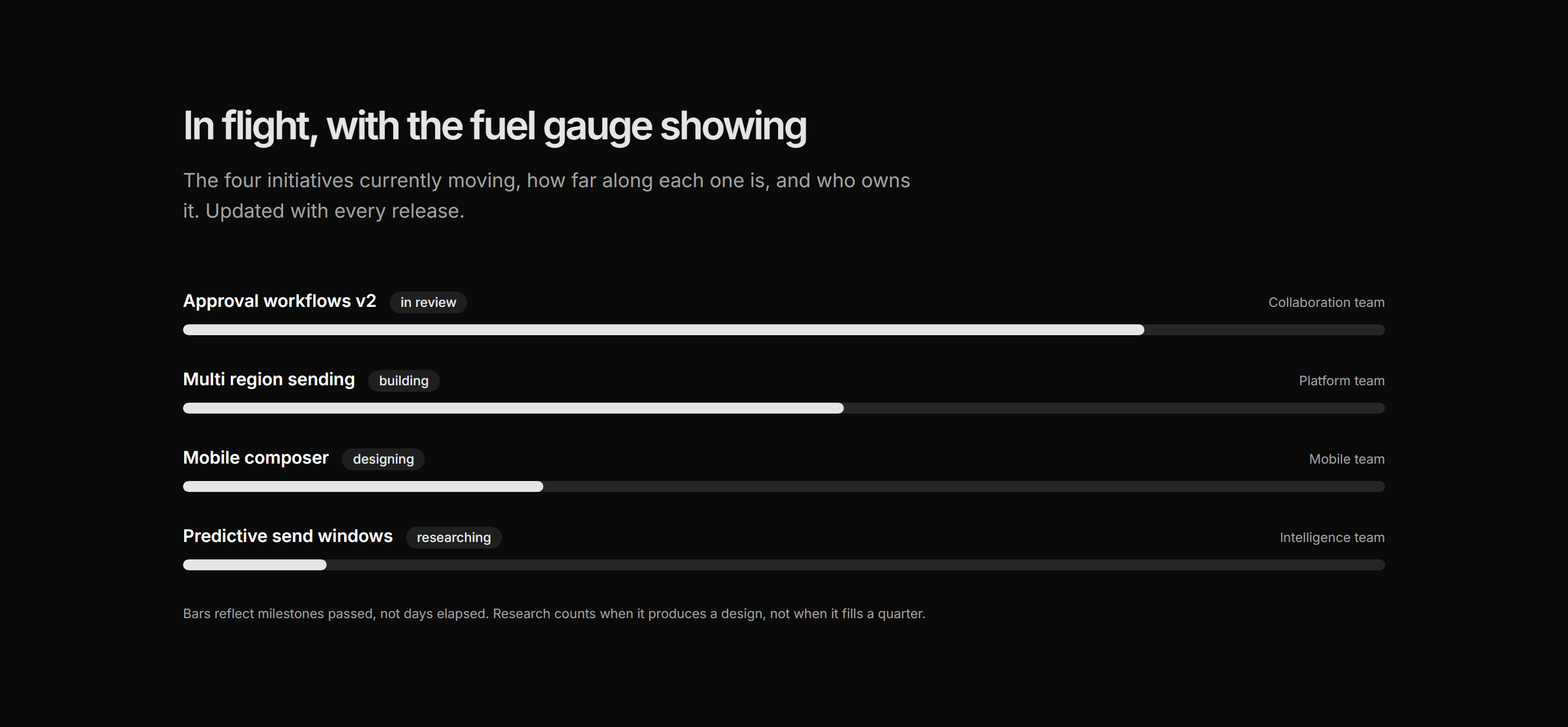 Marketing Roadmap: Milestone Progress Bars