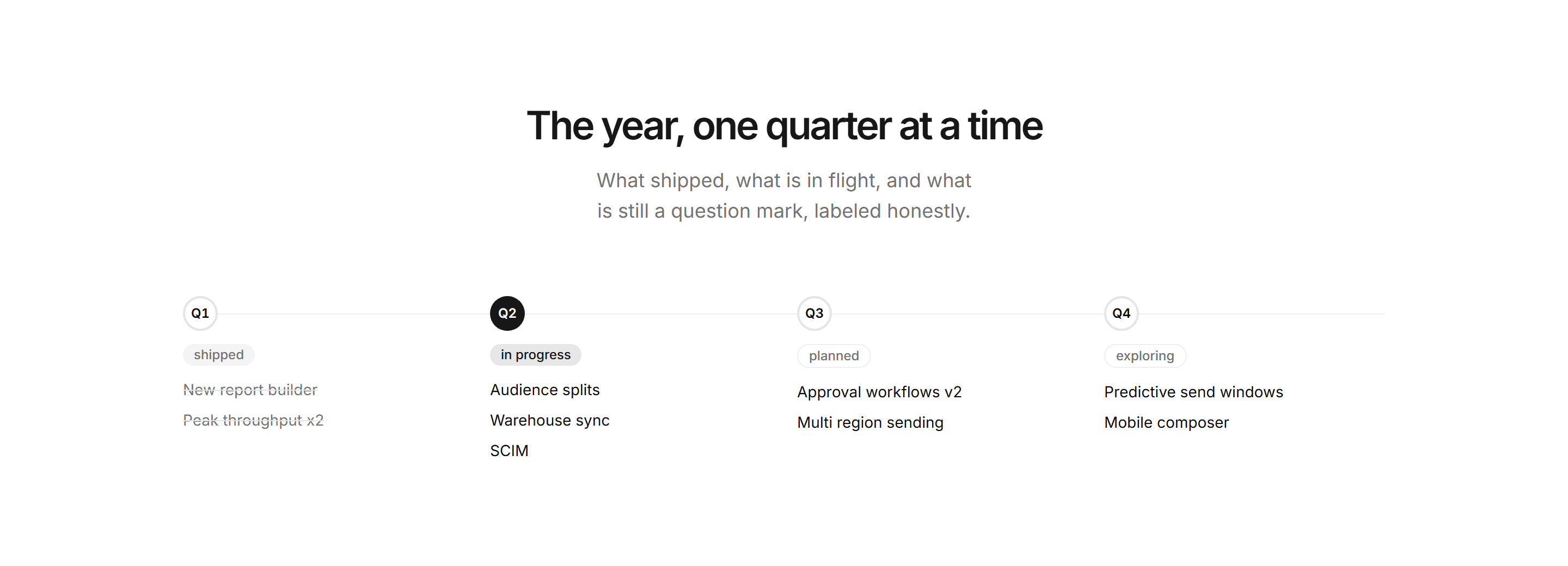 Marketing Roadmap: Quarter Timeline