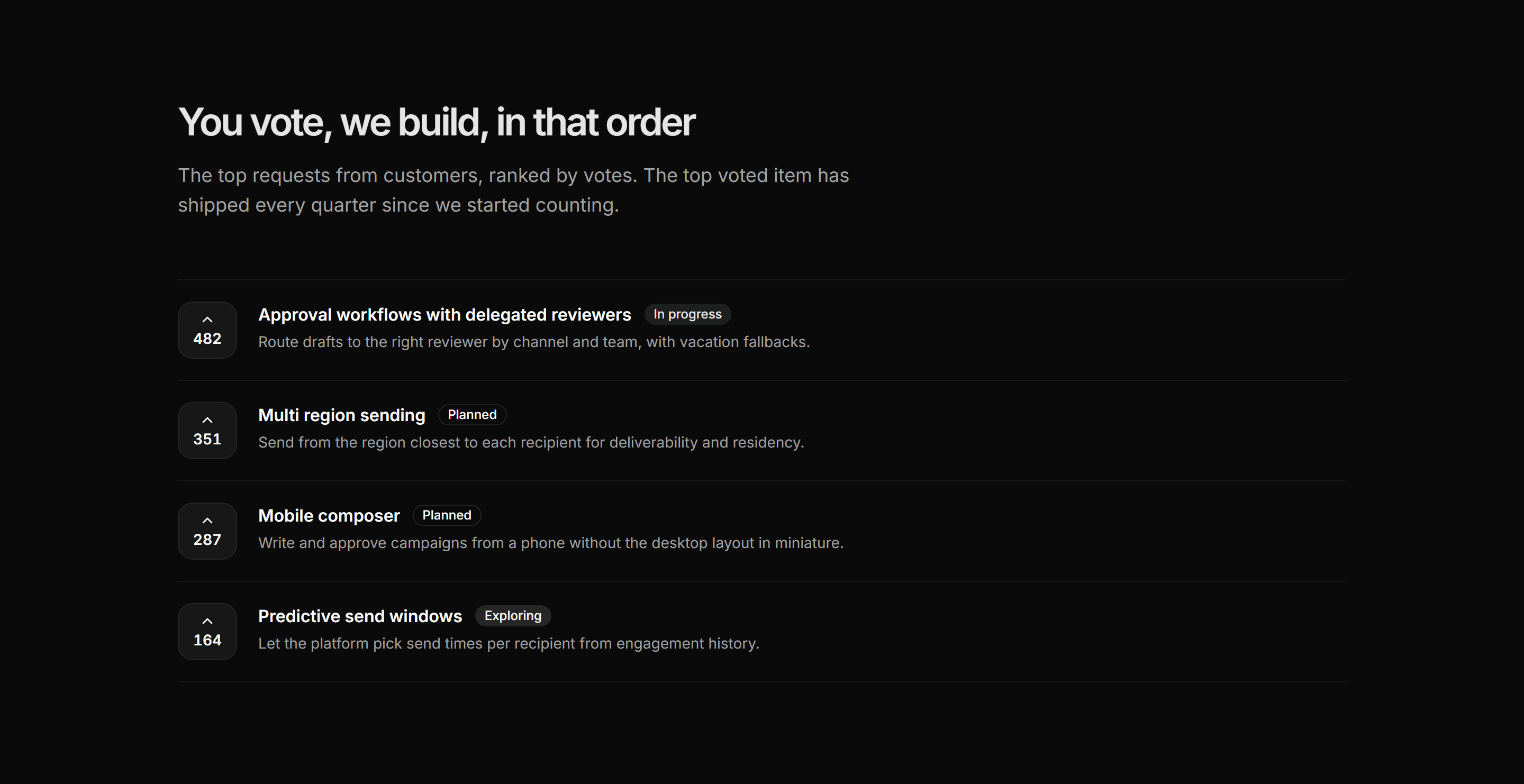 Marketing Roadmap: Roadmap With Votes