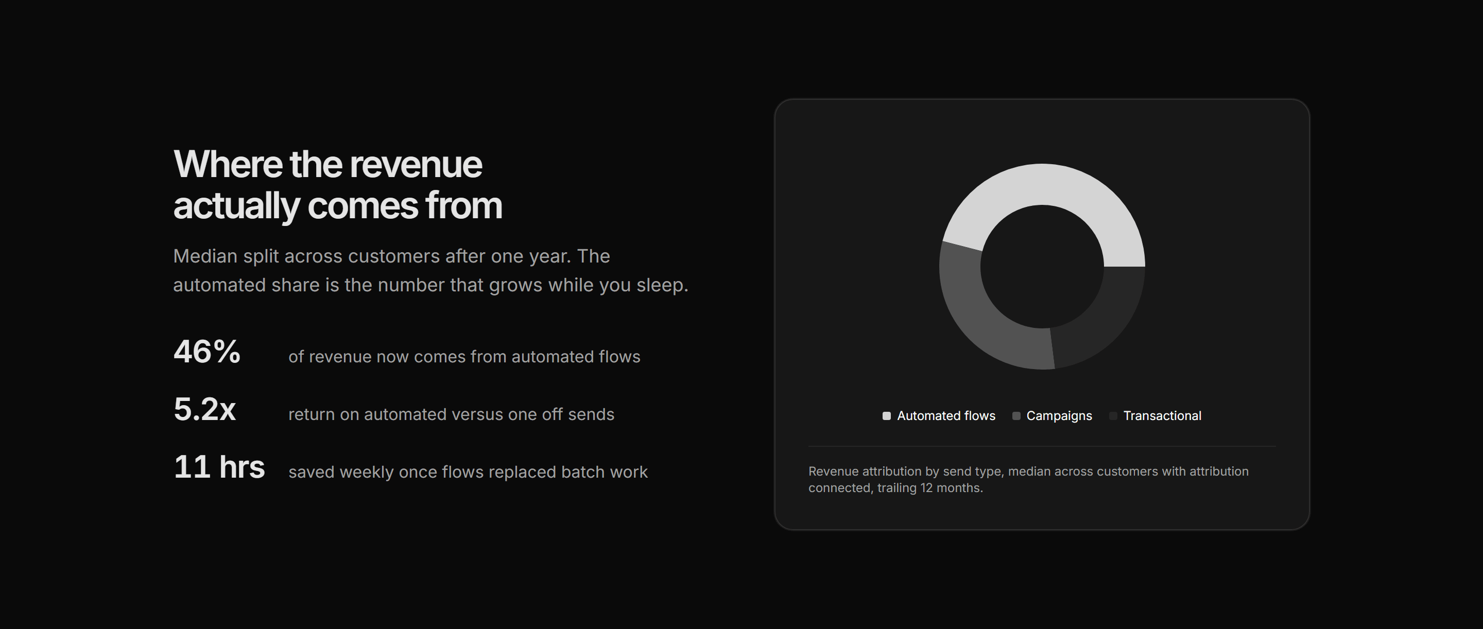 Marketing Stat: Stats With Donut Chart
