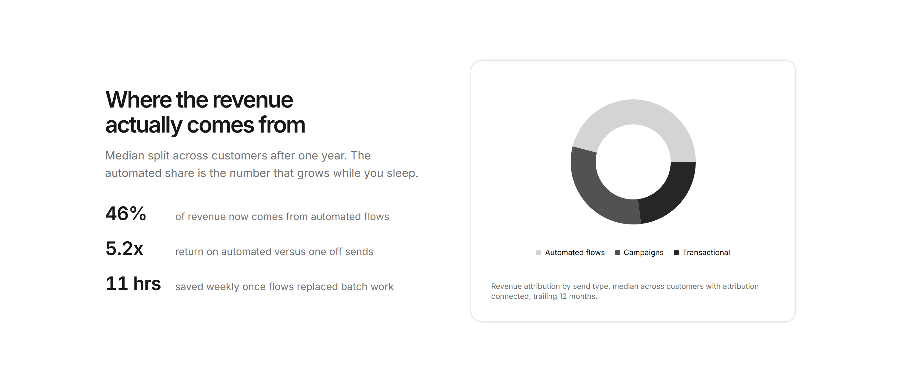 Marketing Stat: Stats With Donut Chart