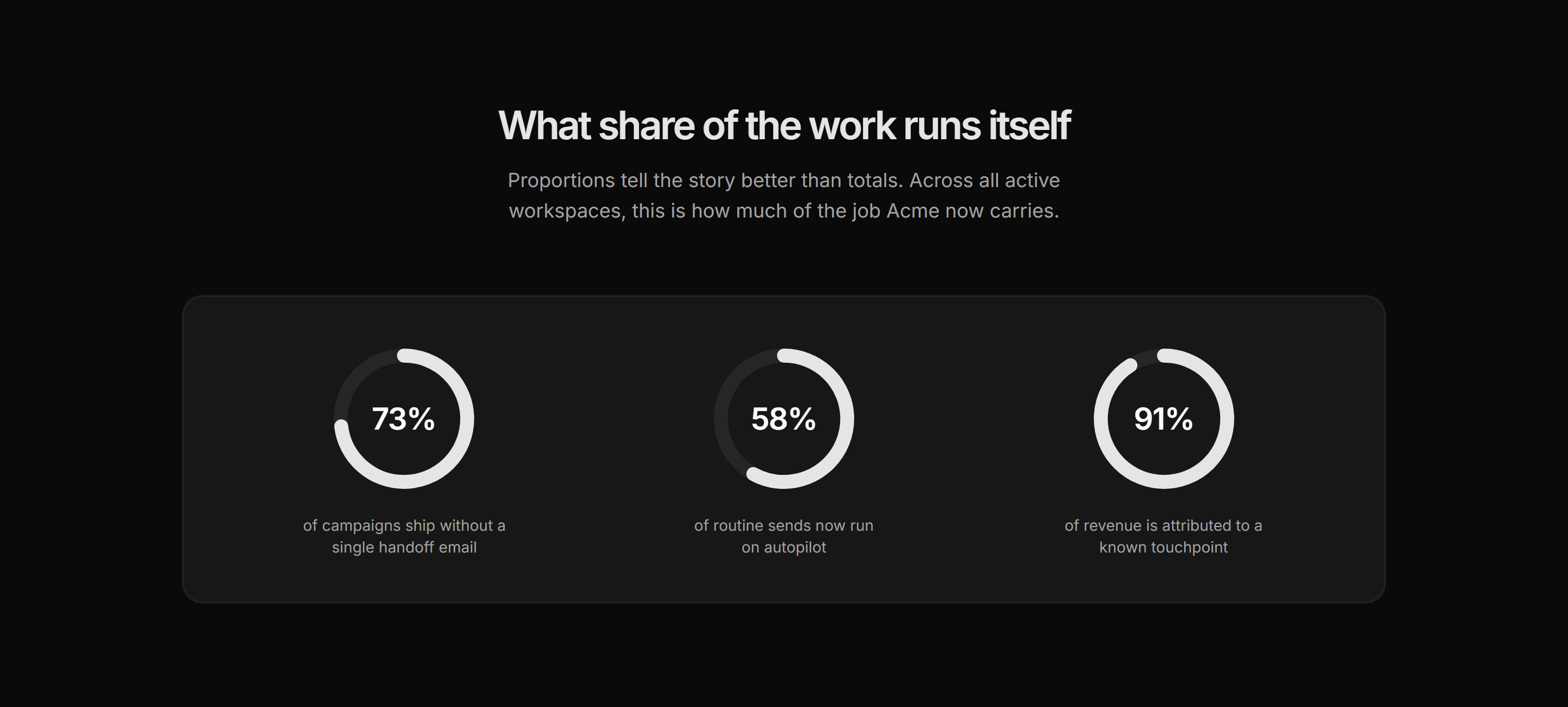 Marketing Stat: Stats With Donut Grid