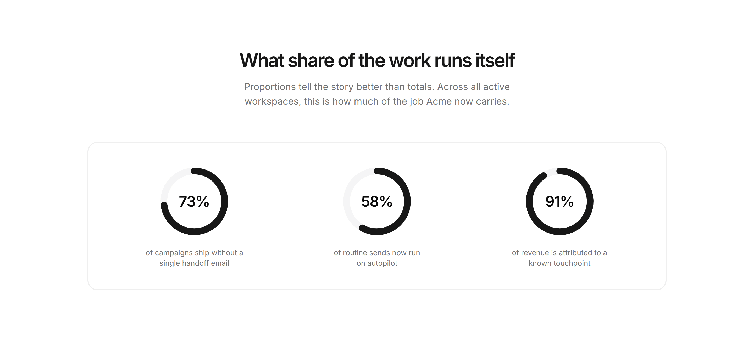 Marketing Stat: Stats With Donut Grid