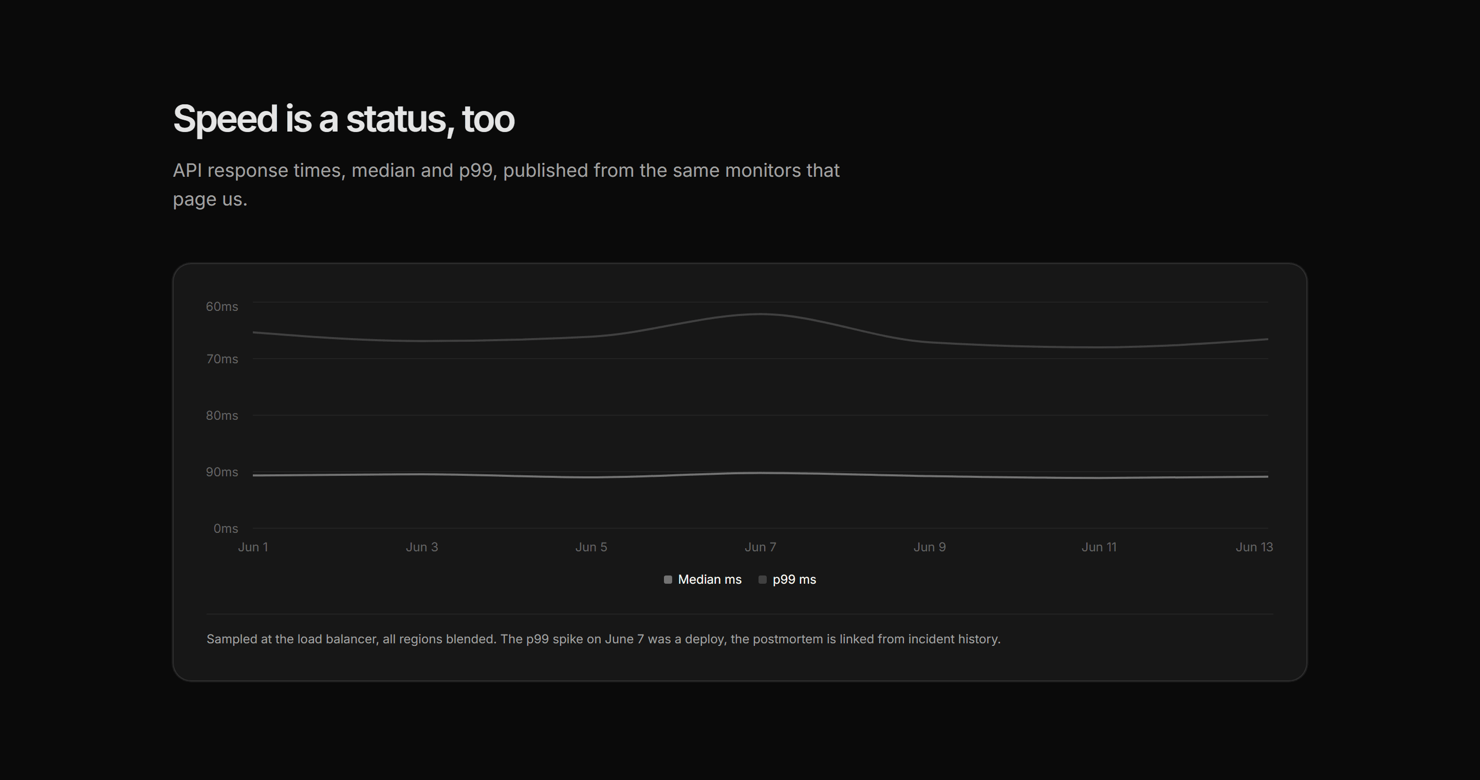 Marketing Statu: Response Time Chart