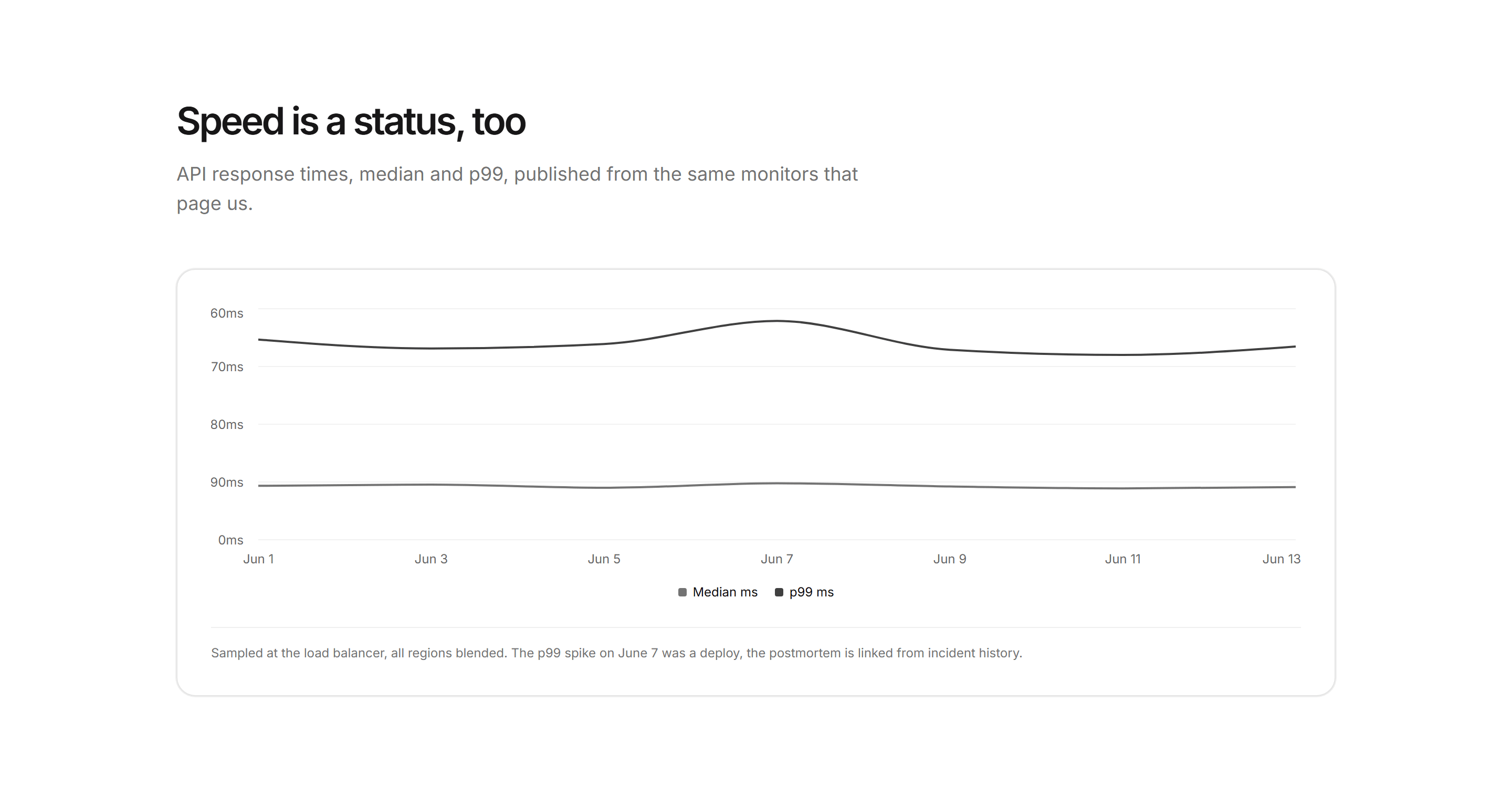 Marketing Statu: Response Time Chart