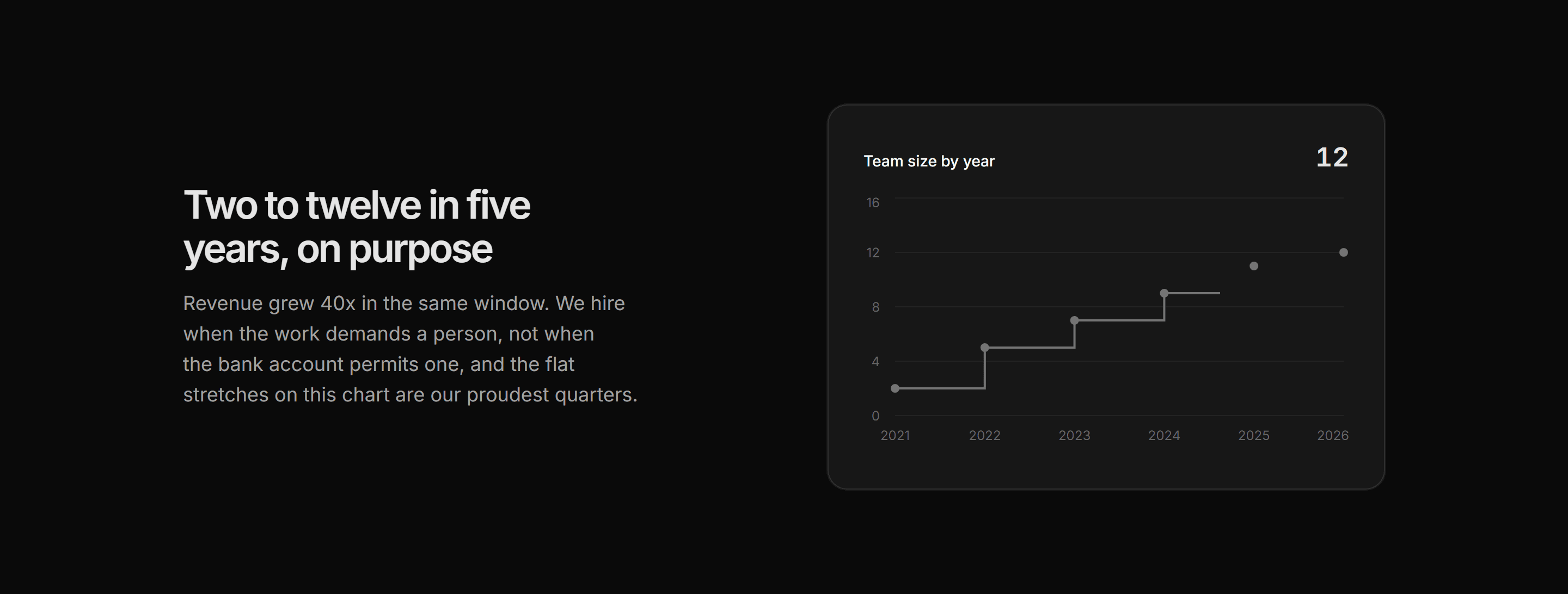 Marketing Team: Team Growth Chart