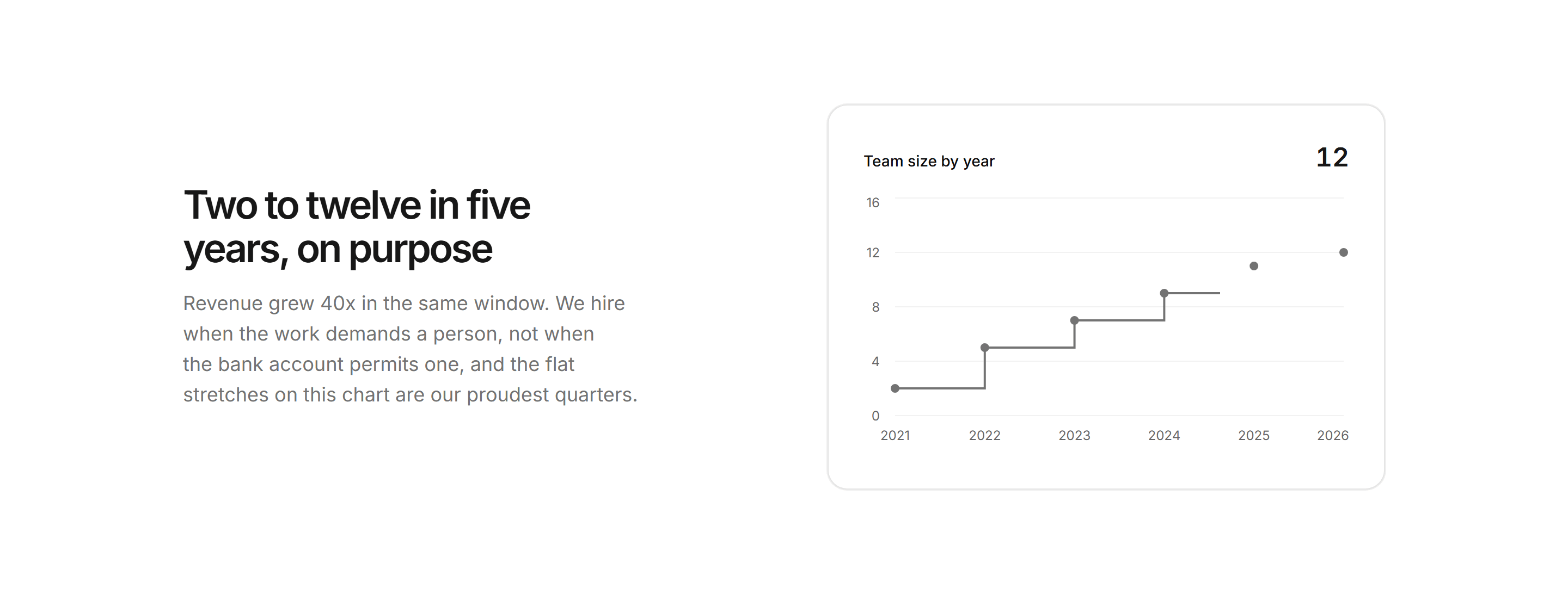 Marketing Team: Team Growth Chart
