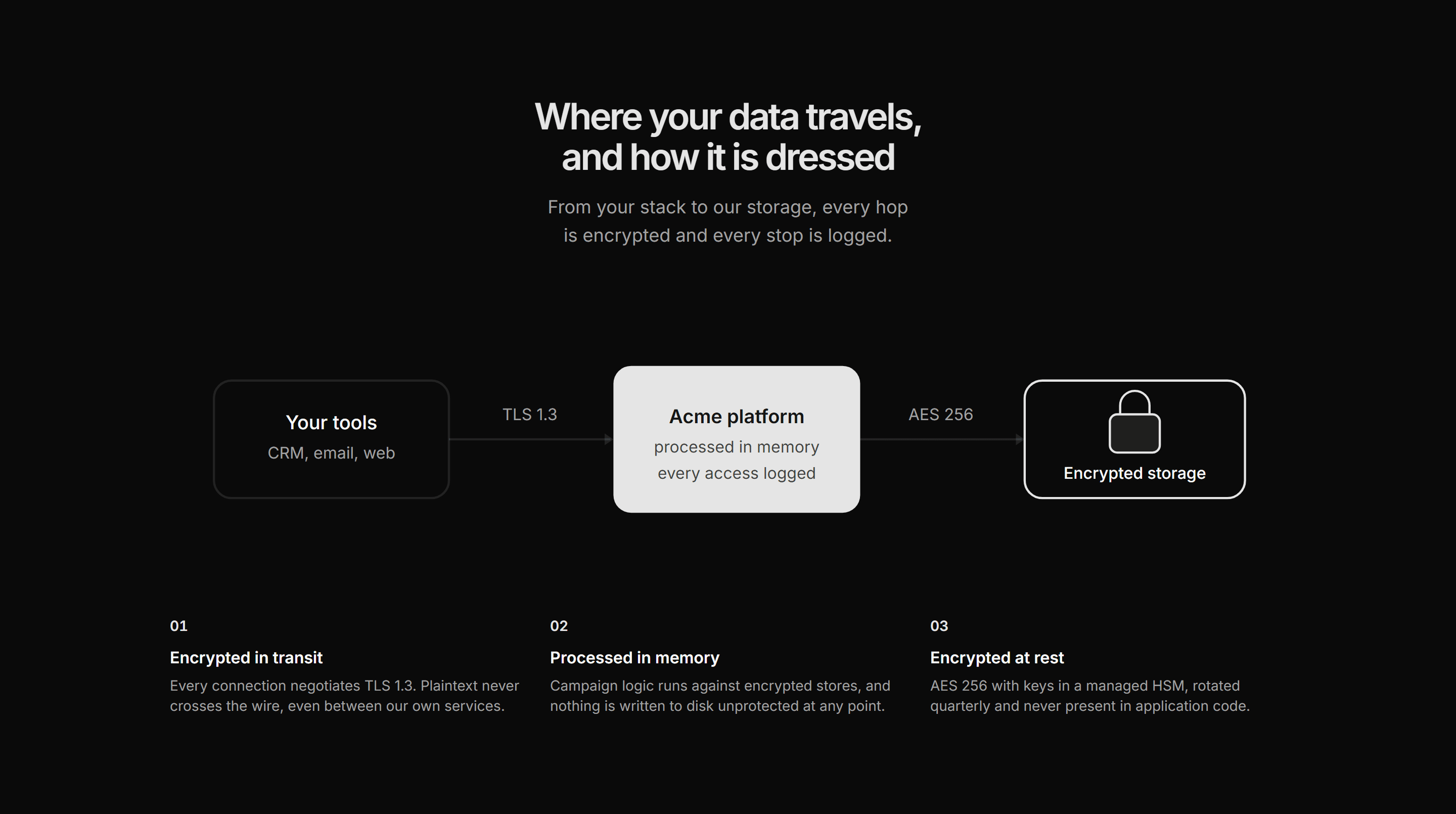 Marketing Trust and Security: Data Flow Diagram