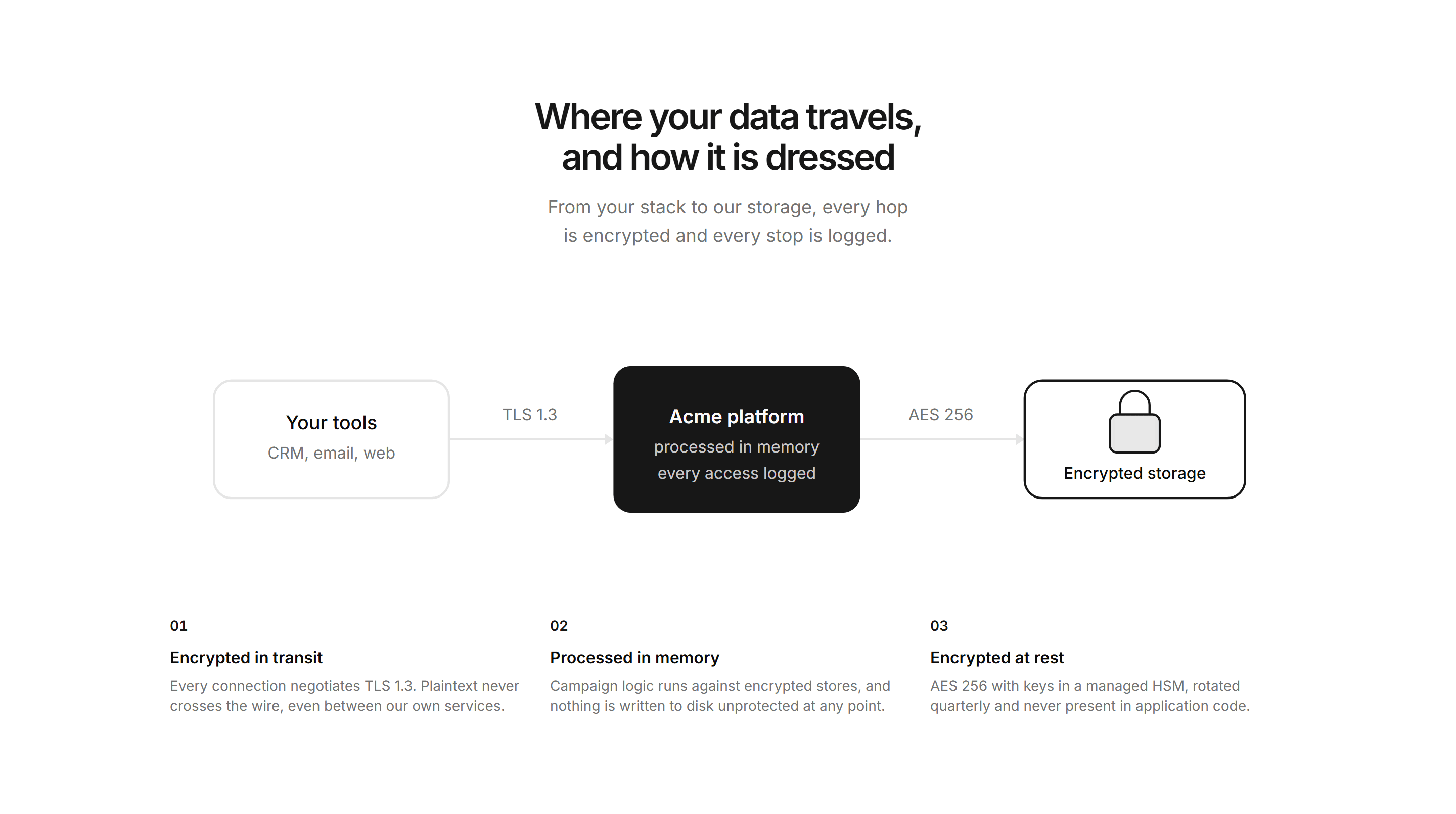 Marketing Trust and Security: Data Flow Diagram