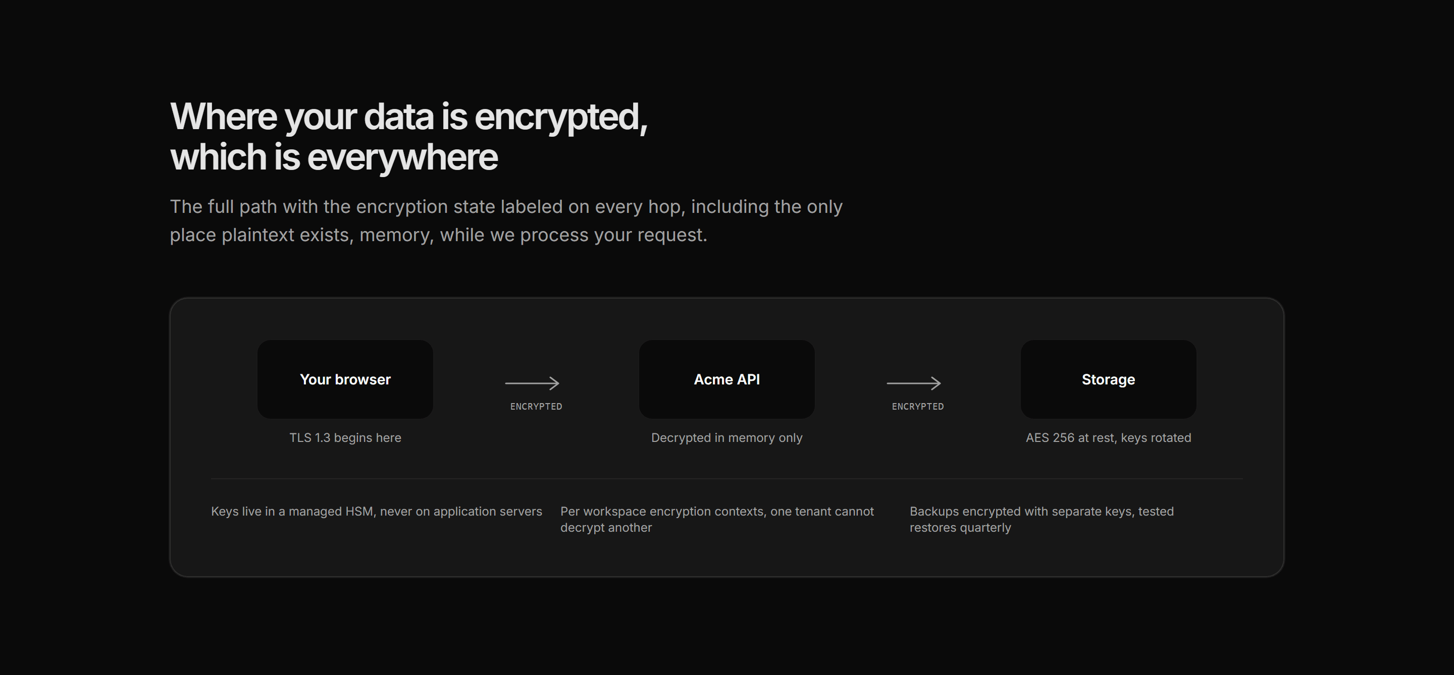 Marketing Trust and Security: Encryption Flow Diagram