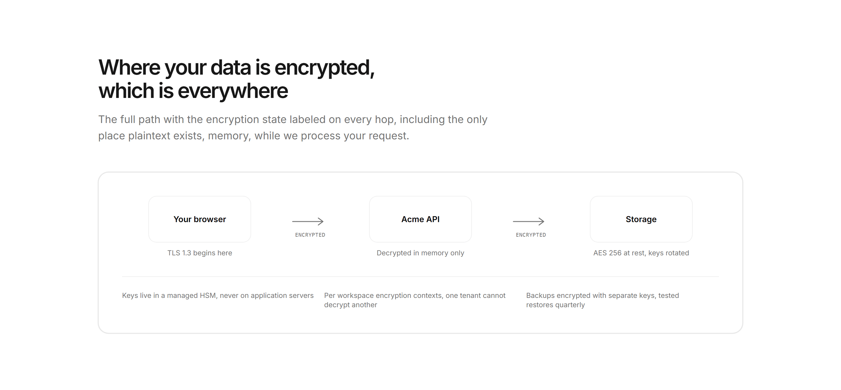 Marketing Trust and Security: Encryption Flow Diagram