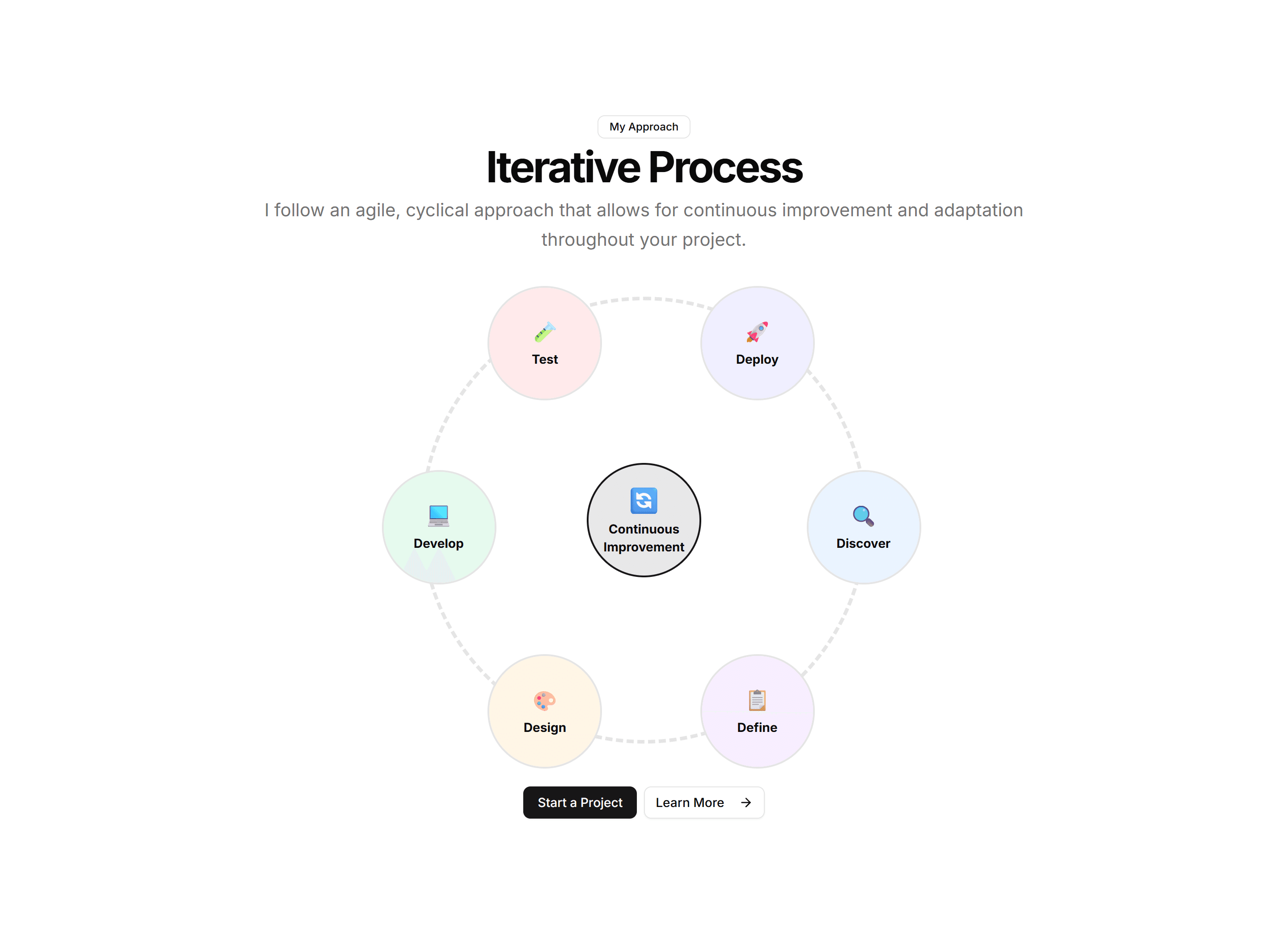 Portfolio Process And Approach: Cycle Diagram