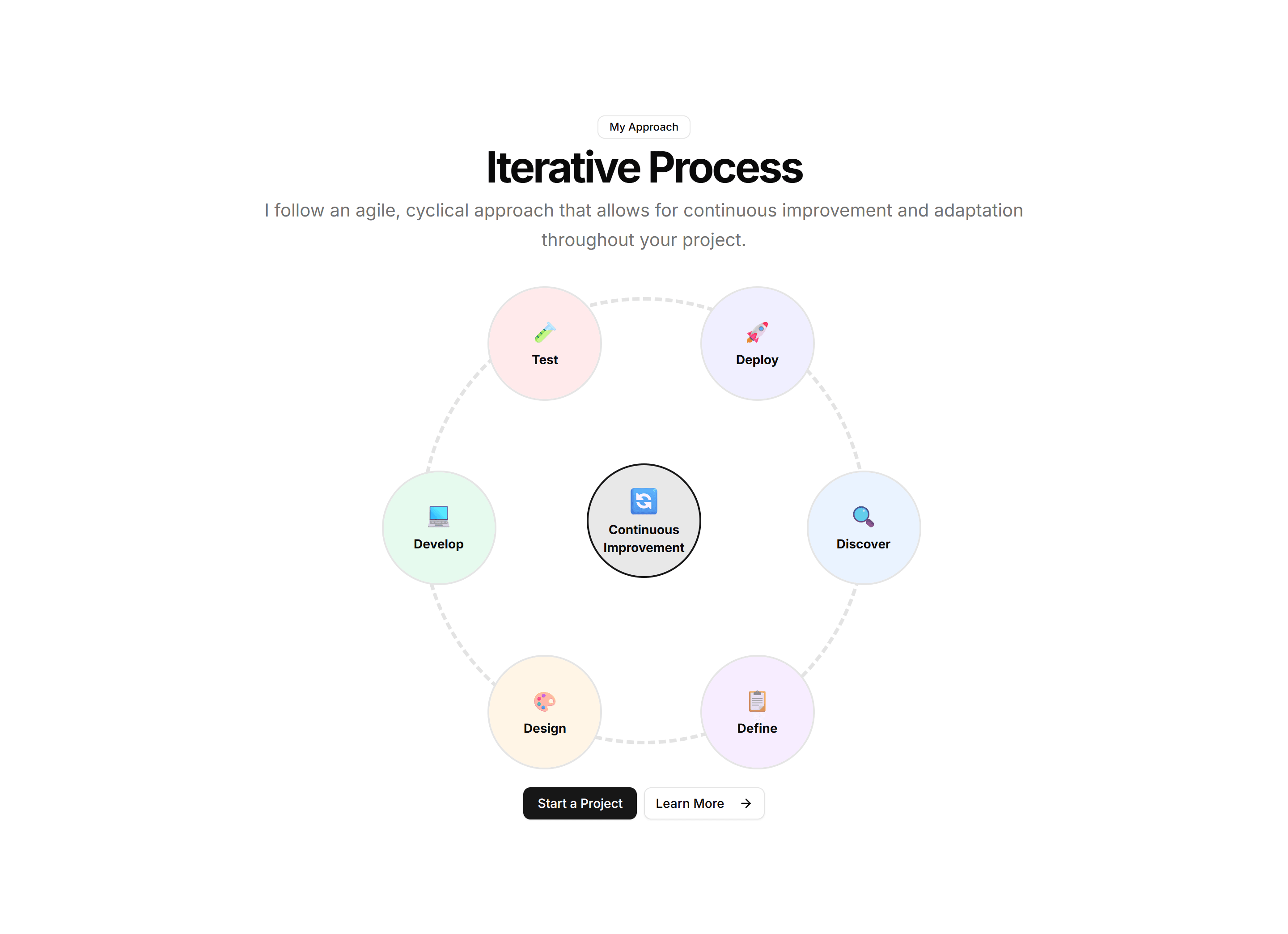 Portfolio Process And Approach: Cycle Diagram
