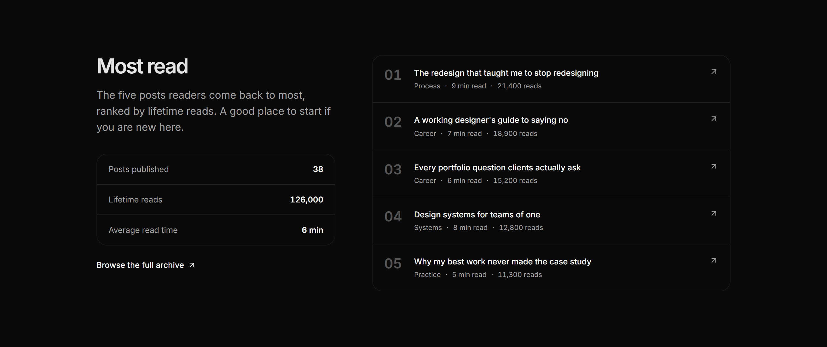 Portfolio Blog and Writing: Most Read List