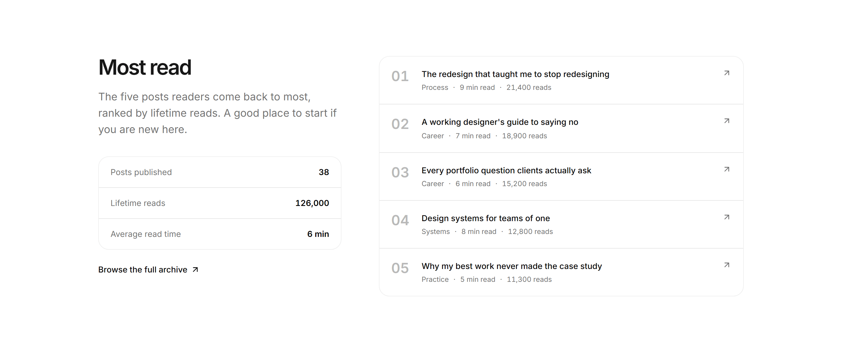 Portfolio Blog and Writing: Most Read List