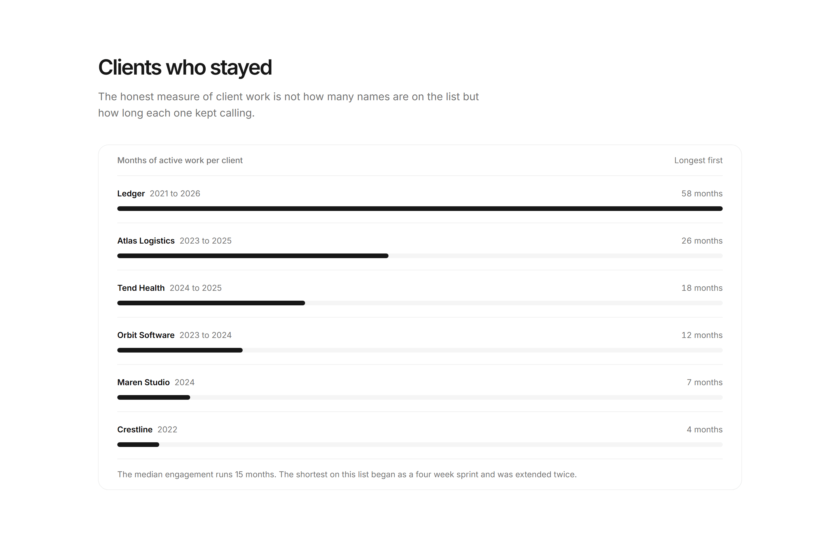 Portfolio Clients and Logo: Engagement Lengths