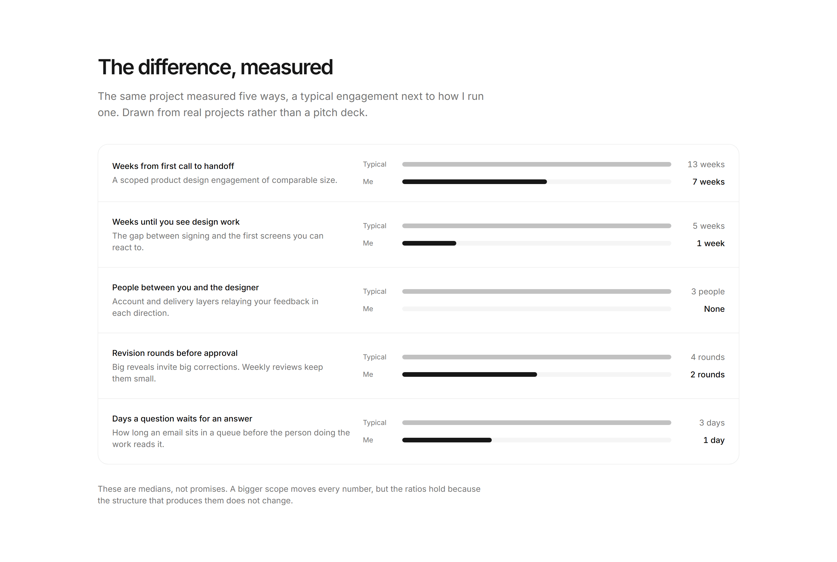 Portfolio Comparison: By the Numbers