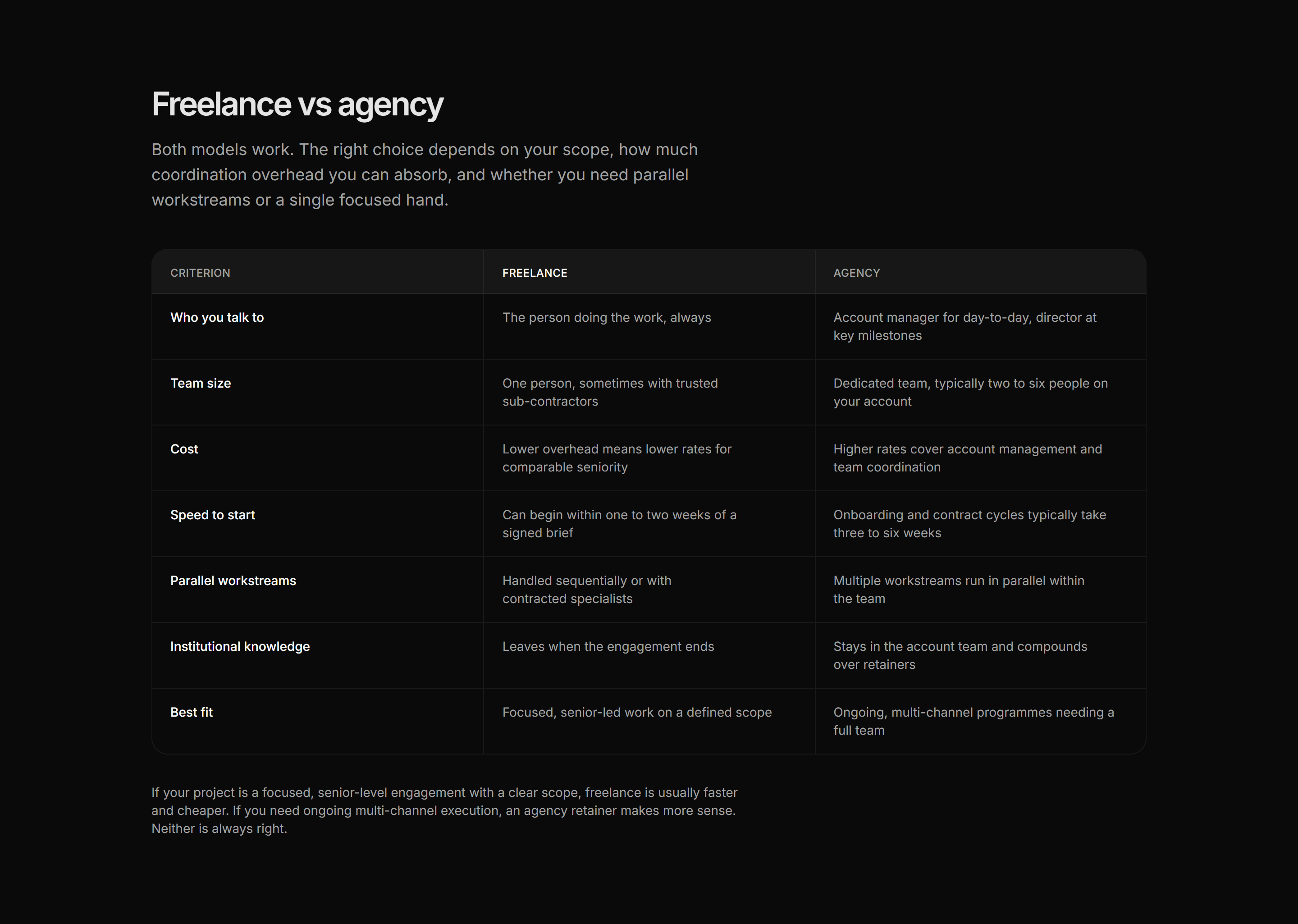 Portfolio Comparison: Freelance Vs Agency