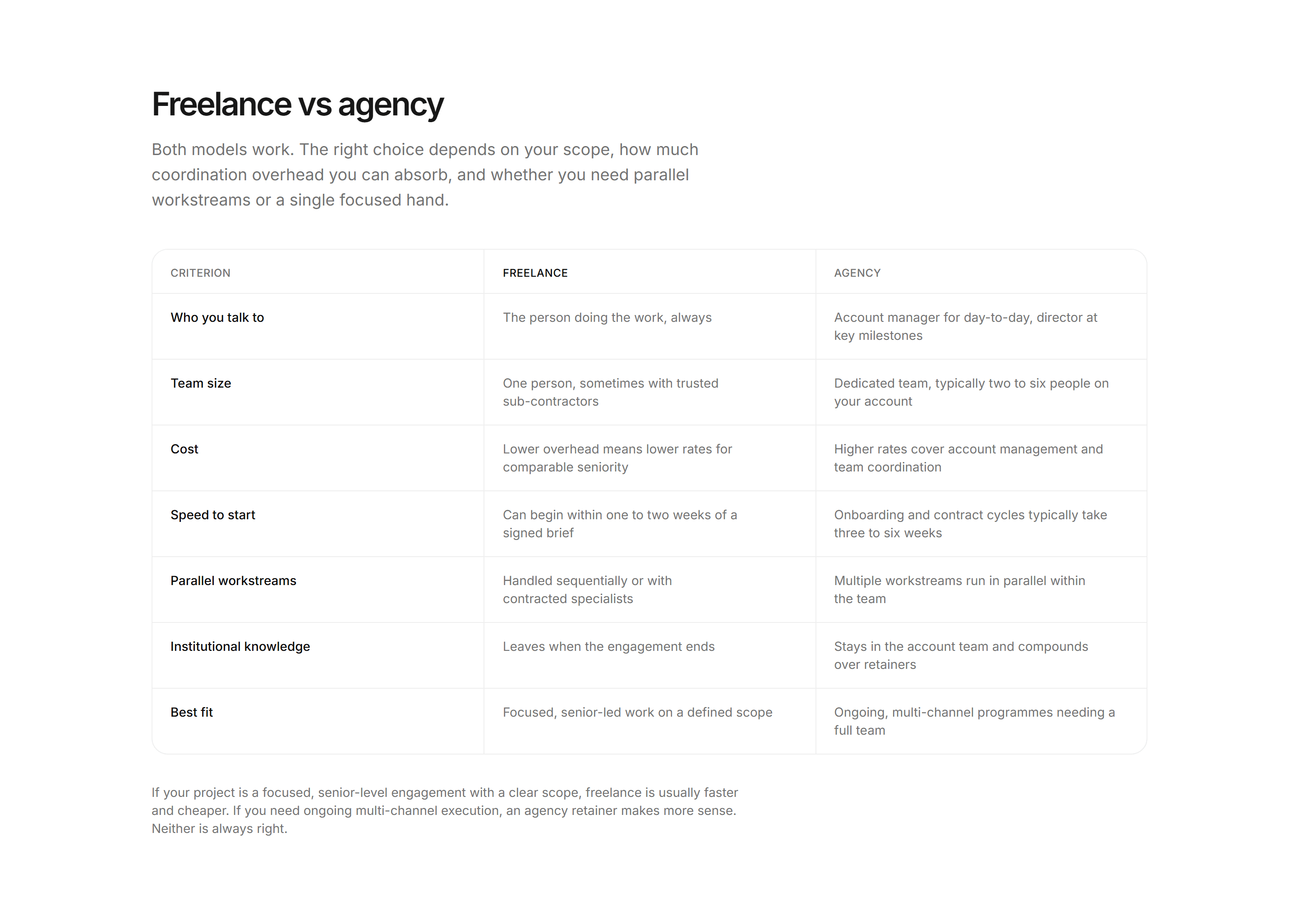 Portfolio Comparison: Freelance Vs Agency