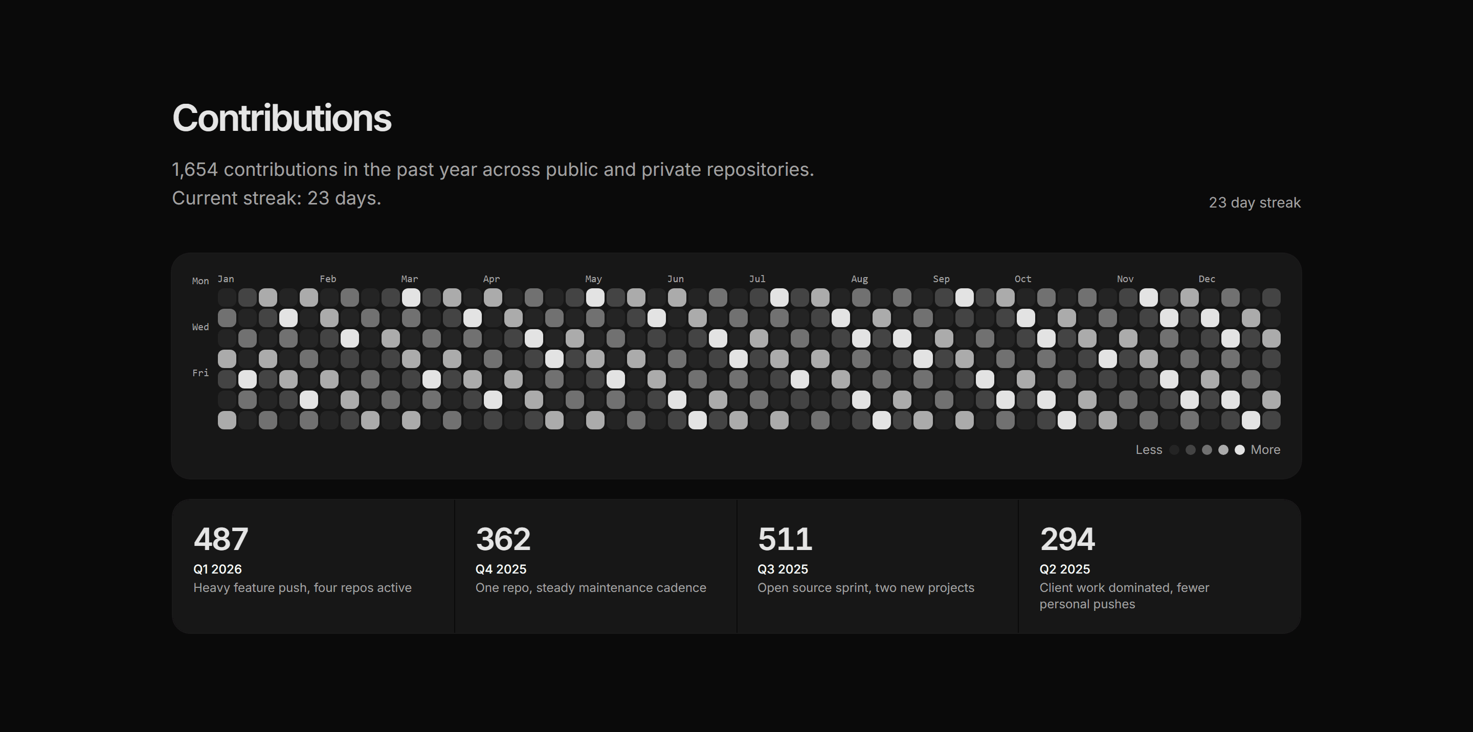 Portfolio Developer Portfolio: Contributions Grid