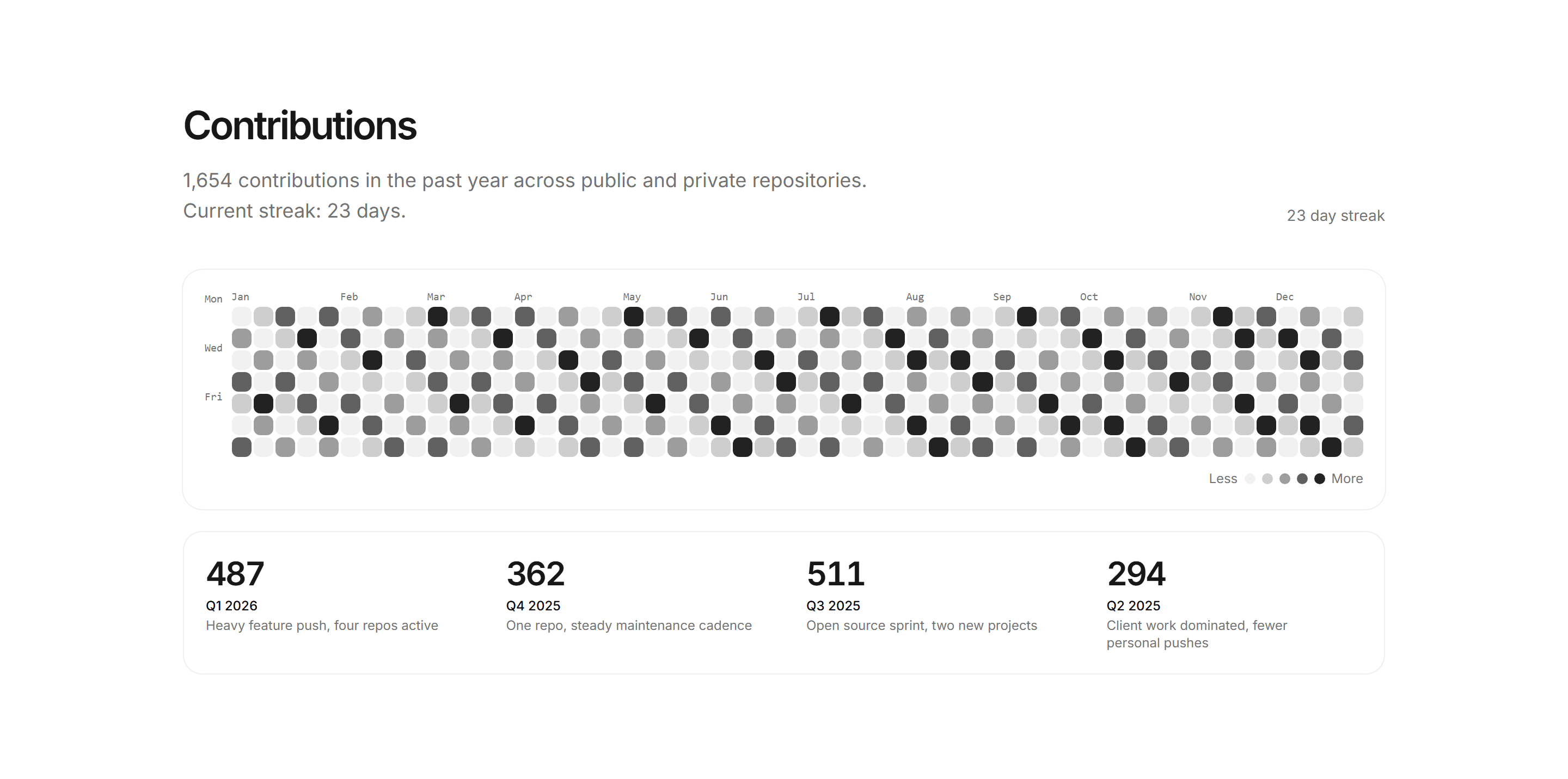 Portfolio Developer Portfolio: Contributions Grid