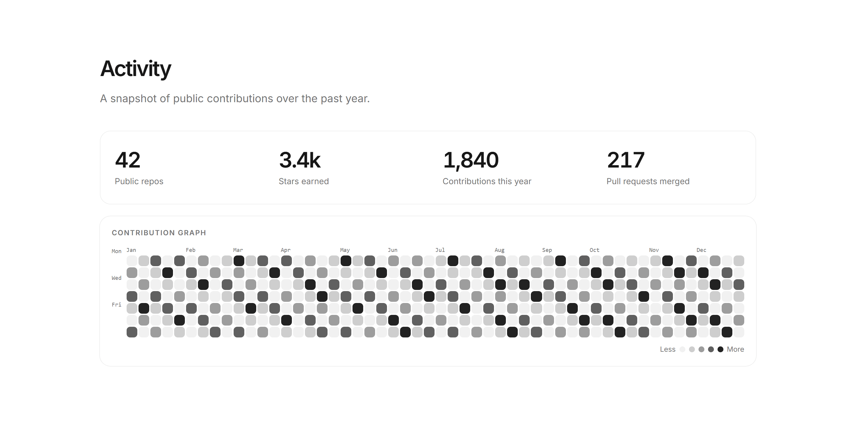 Portfolio Developer Portfolio: Github Stats
