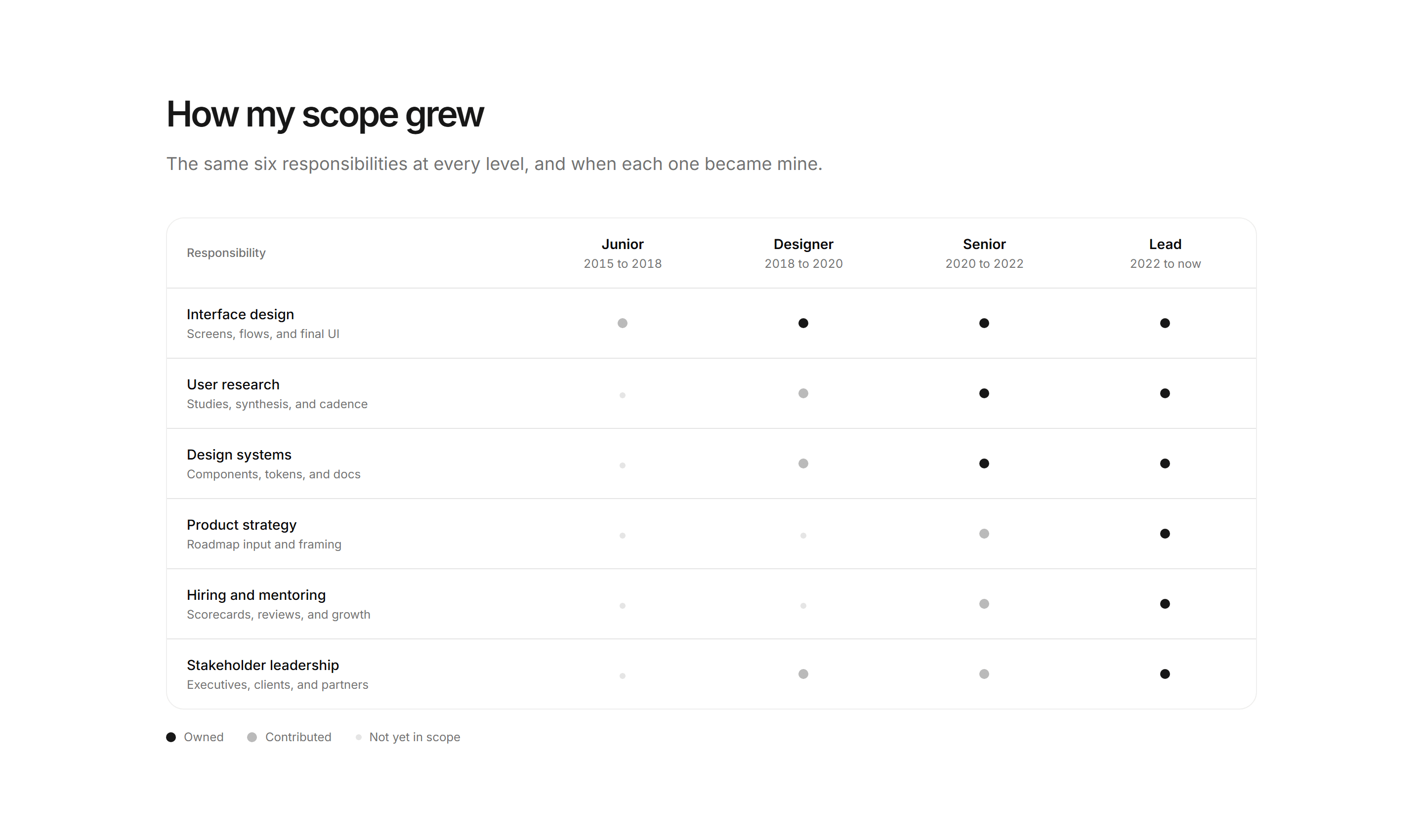 Portfolio Experience: Growth Matrix