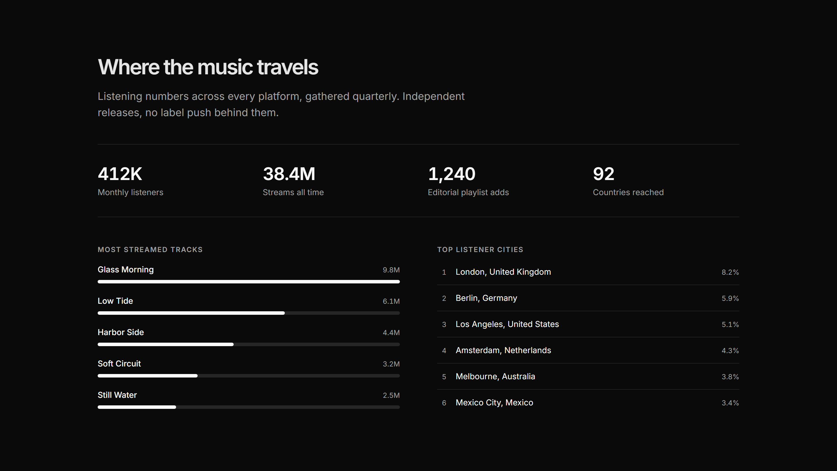 Portfolio Music and Audio: Streaming Stats