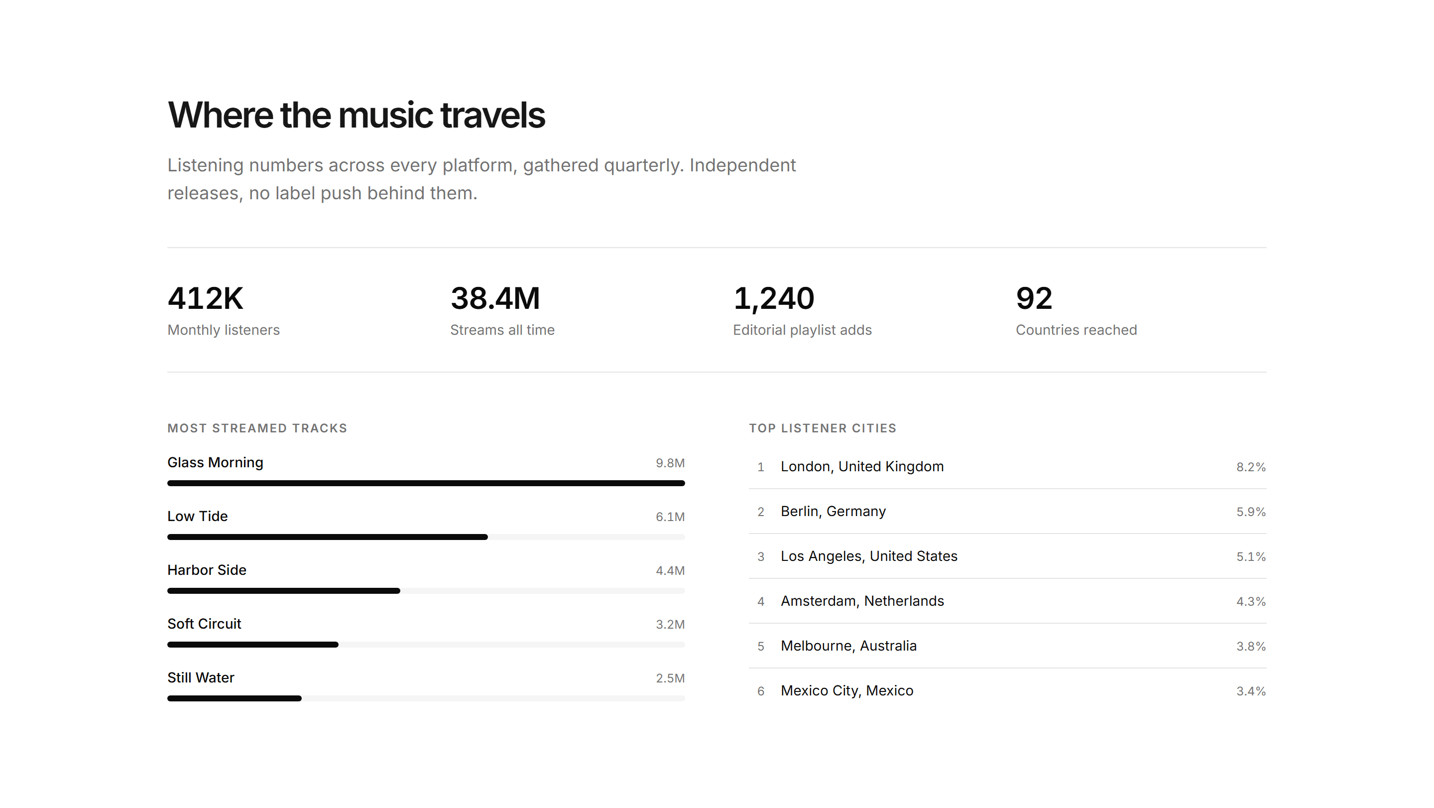 Portfolio Music and Audio: Streaming Stats
