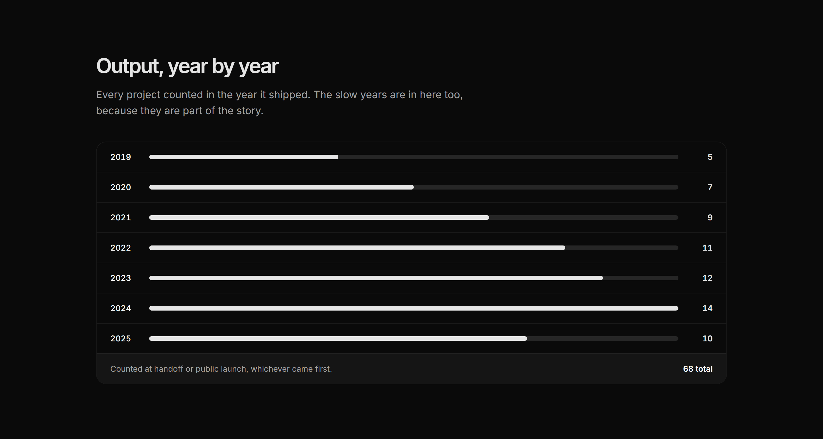 Portfolio Stat: Projects Per Year