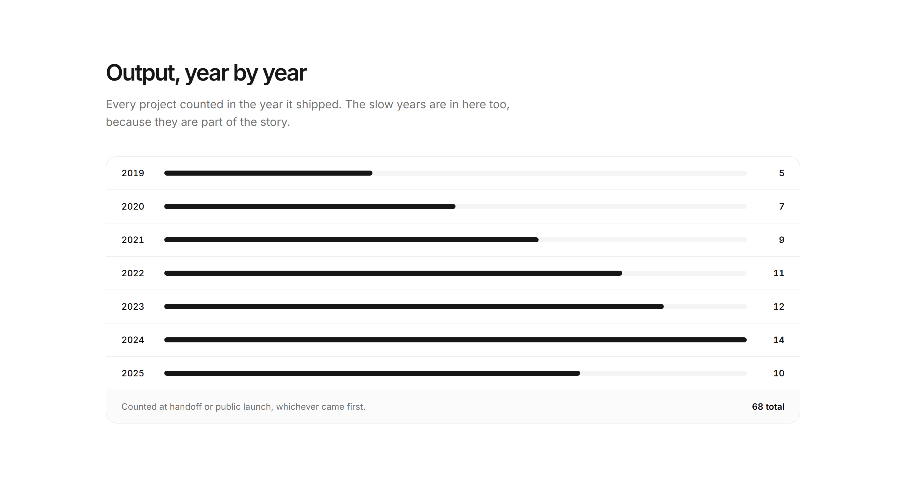 Portfolio Stat: Projects Per Year